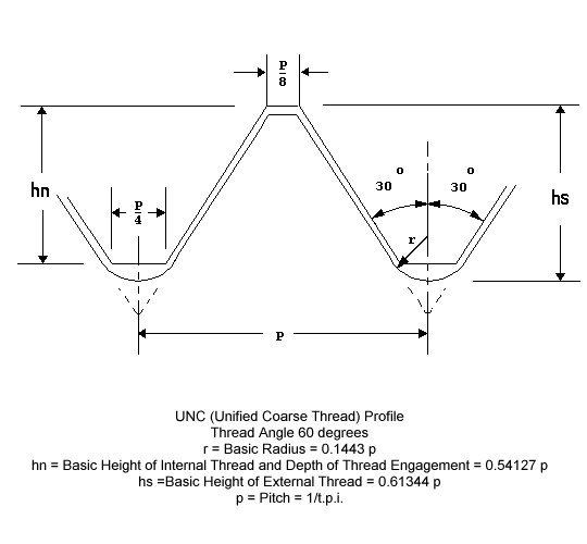 Резьба 3 4 16unf. Резьба UNF 1-5/8. 1/4-28 Резьба. Профиль резьбы UNF.