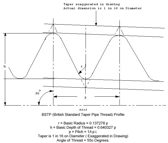 Whitworth Pipe Thread Chart